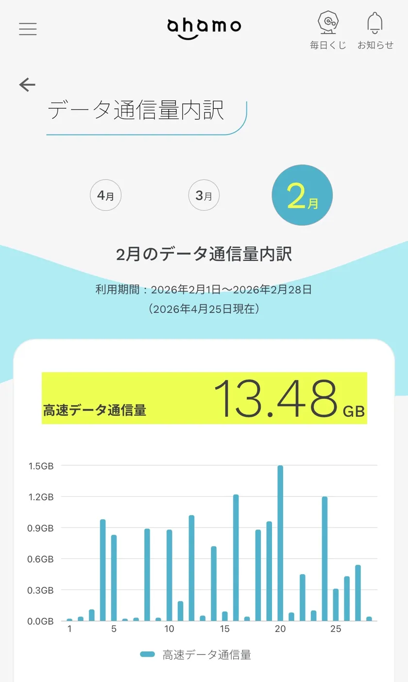 ahamo公式アプリの2026年2月データ通信量内訳画面。高速データ通信量は13.48GBで、30GBの上限に対して半分以下の使用量